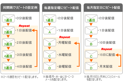 リピート配信設定例
