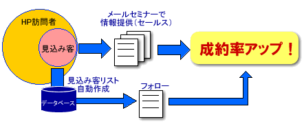読みきりメルマガ（メールセミナー）