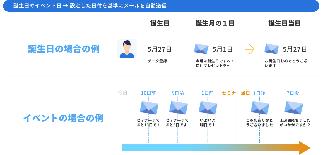 誕生日やイベント日→設定した日付を基準に自動送信