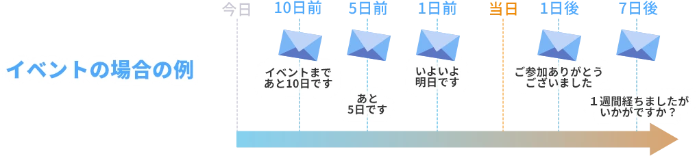 設定したイベント日を基準に自動送信