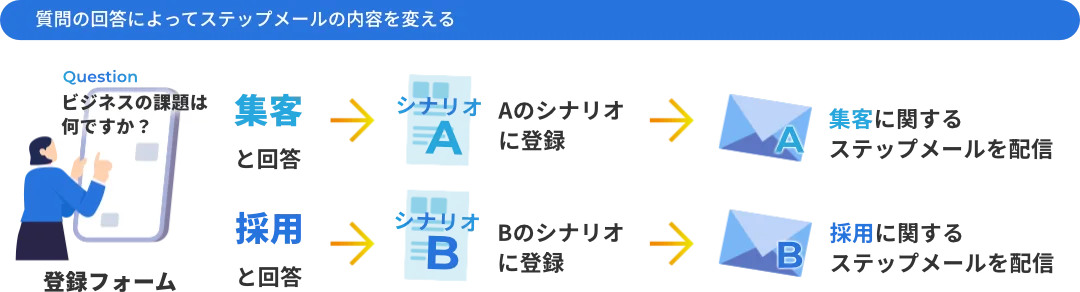 質問の回答によってステップメールの内容を変える
