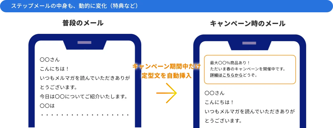 ステップメールの中身も動的に変化（特典など）